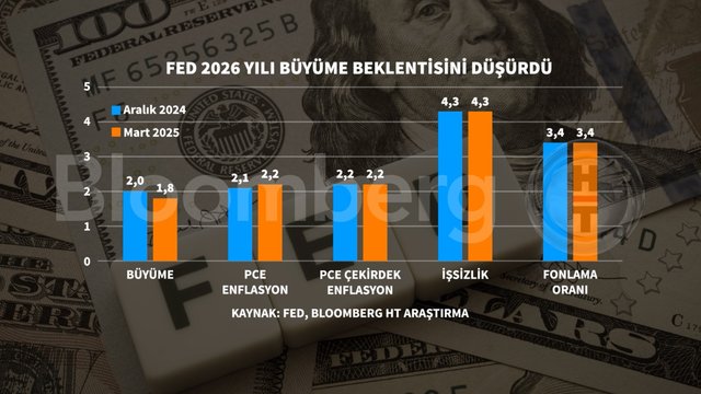 Grafiklerle Fed'in Mart kararı