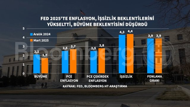Grafiklerle Fed'in Mart kararı