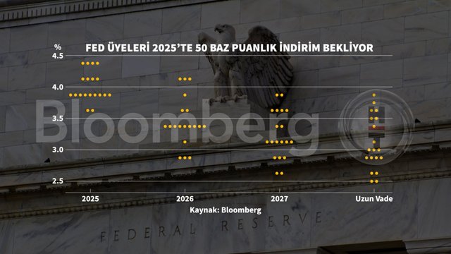 Grafiklerle Fed'in Mart kararı