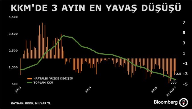 KKM ve Katılma Hesaplarındaki Düşüş Devam Ediyor