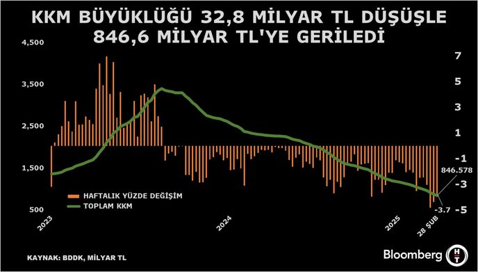 KKM Mevduat ve Katılma Hesaplarındaki Düşüş Devam Ediyor