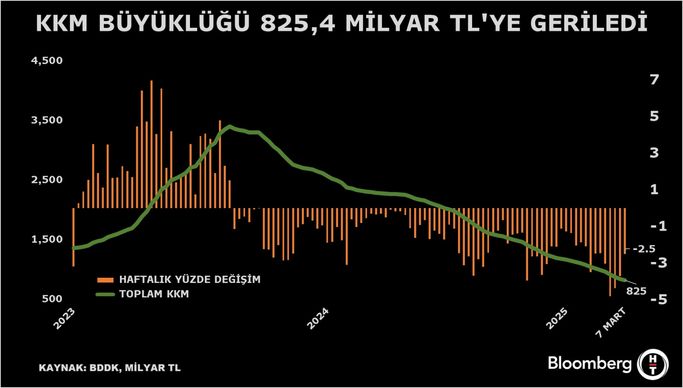 Kur Korumalı TL Mevduat ve Katılma Hesaplarındaki Düşüş Devam Ediyor
