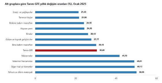 Tarımda Girdi Enflasyonu Ocak Ayında Yükseliş Gösterdi