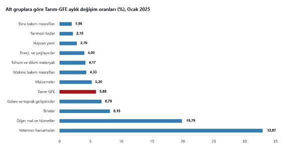Tarımda Girdi Enflasyonu Ocak Ayında Yükseldi