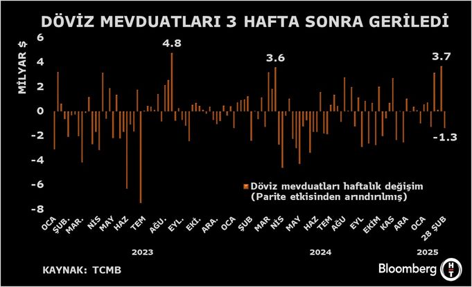 Yurt İçi Yerleşiklerin Döviz Mevduatındaki Değişim