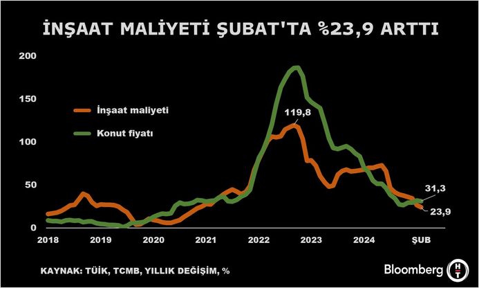 İnşaat Maliyet Endeksi Verileri (Şubat 2025)