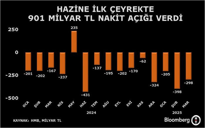 Hazine ve Maliye Bakanlığı Mart Ayı Nakit Gerçekleşmeleri