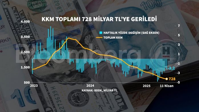 Kur Korumalı Mevduatlardaki Düşüş Devam Ediyor