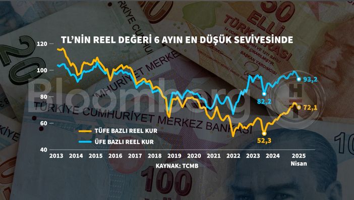 Döviz Kuru Analizi: Nisan 2023