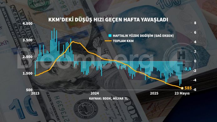 Kur Korumalı Mevduatlarda Düşüş Devam Ediyor
