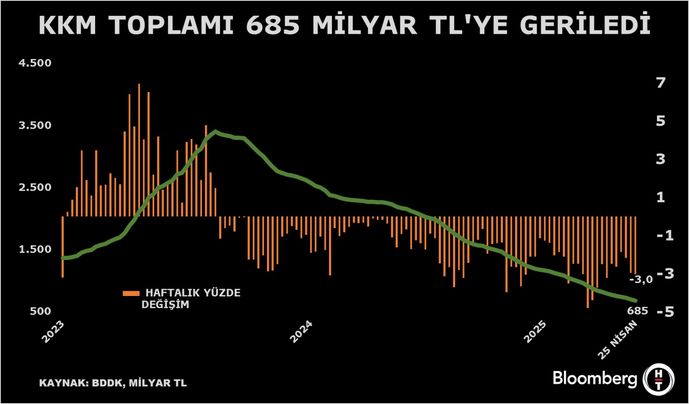 Kur Korumalı Mevduatlarda Düşüş Hız Kazandı