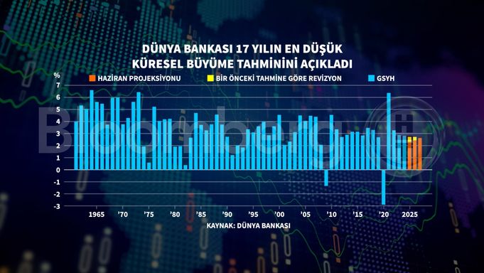 Dünya Bankası'ndan Küresel Ekonomik Görünüm Raporu