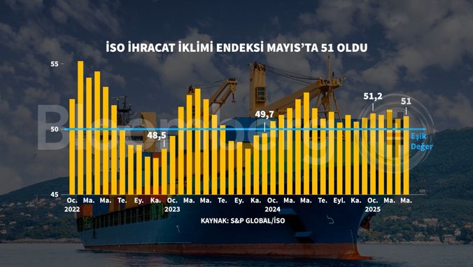 İstanbul Sanayi Odası Türkiye İmalat Sektörü İhracat İklimi Endeksi Mayıs 2025 Sonuçları