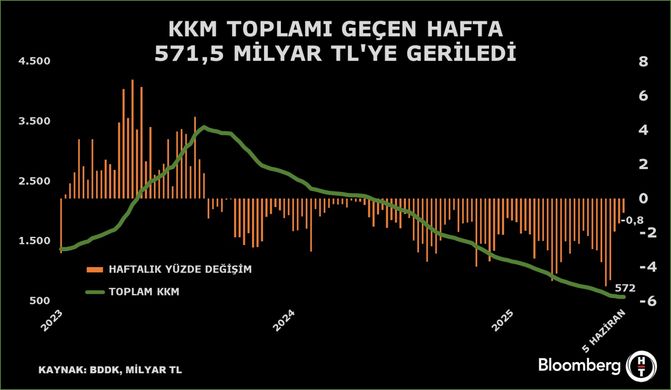 Kur Korumalı Mevduatlarda Düşüş Devam Ediyor