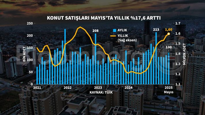 TÜİK'ten Mayıs Ayı Konut Satışları Raporu