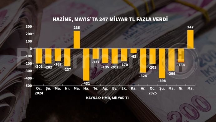 Mayıs Ayı Nakit Gerçekleşmeleri