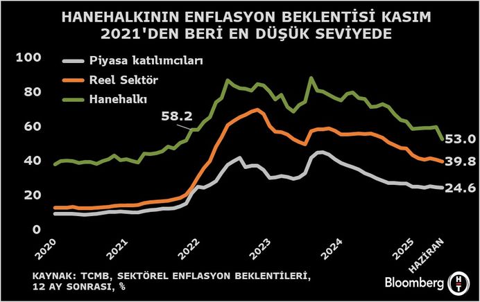 TCMB Haziran Ayı Sektörel Enflasyon Beklentileri Raporu