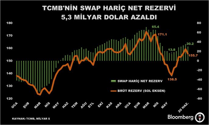 TCMB'nin Haftalık Para ve Banka İstatistikleri