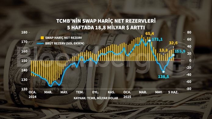 Türkiye Cumhuriyet Merkez Bankası Verileri