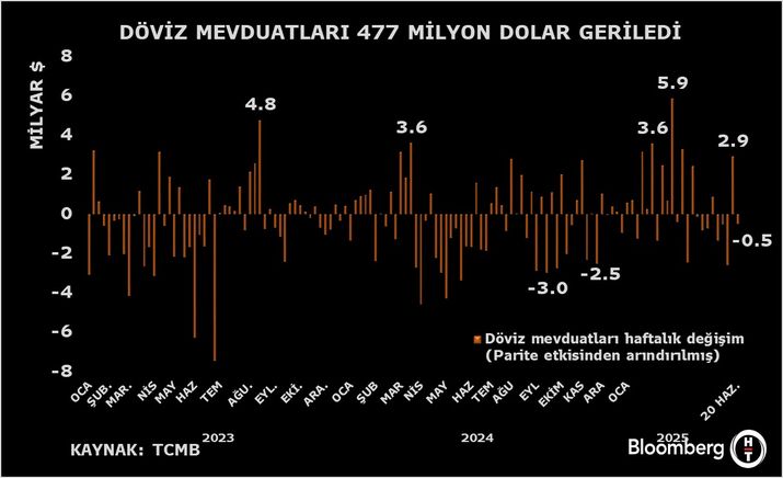 Türkiye Cumhuriyet Merkez Bankası Haftalık Para ve Banka İstatistikleri