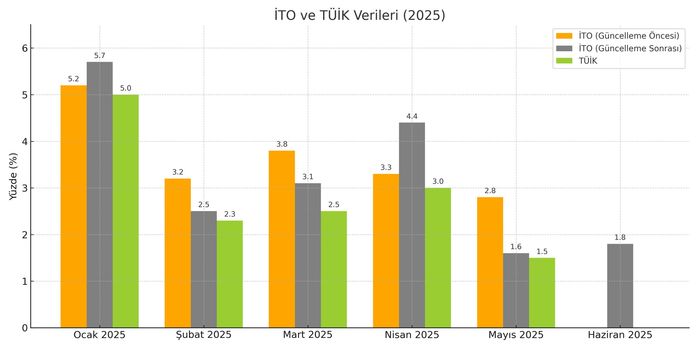 İTO Enflasyon Endeksi Revizyonu: Önemli Değişiklikler ve Düzeltmeler